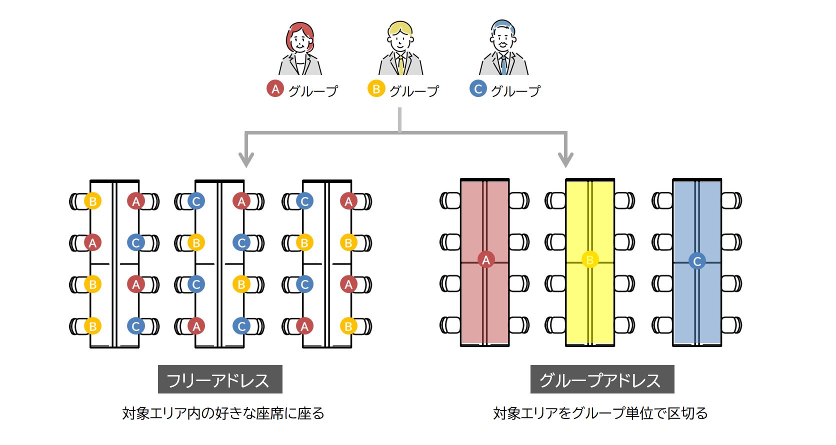 グループアドレスとフリーアドレスの違い