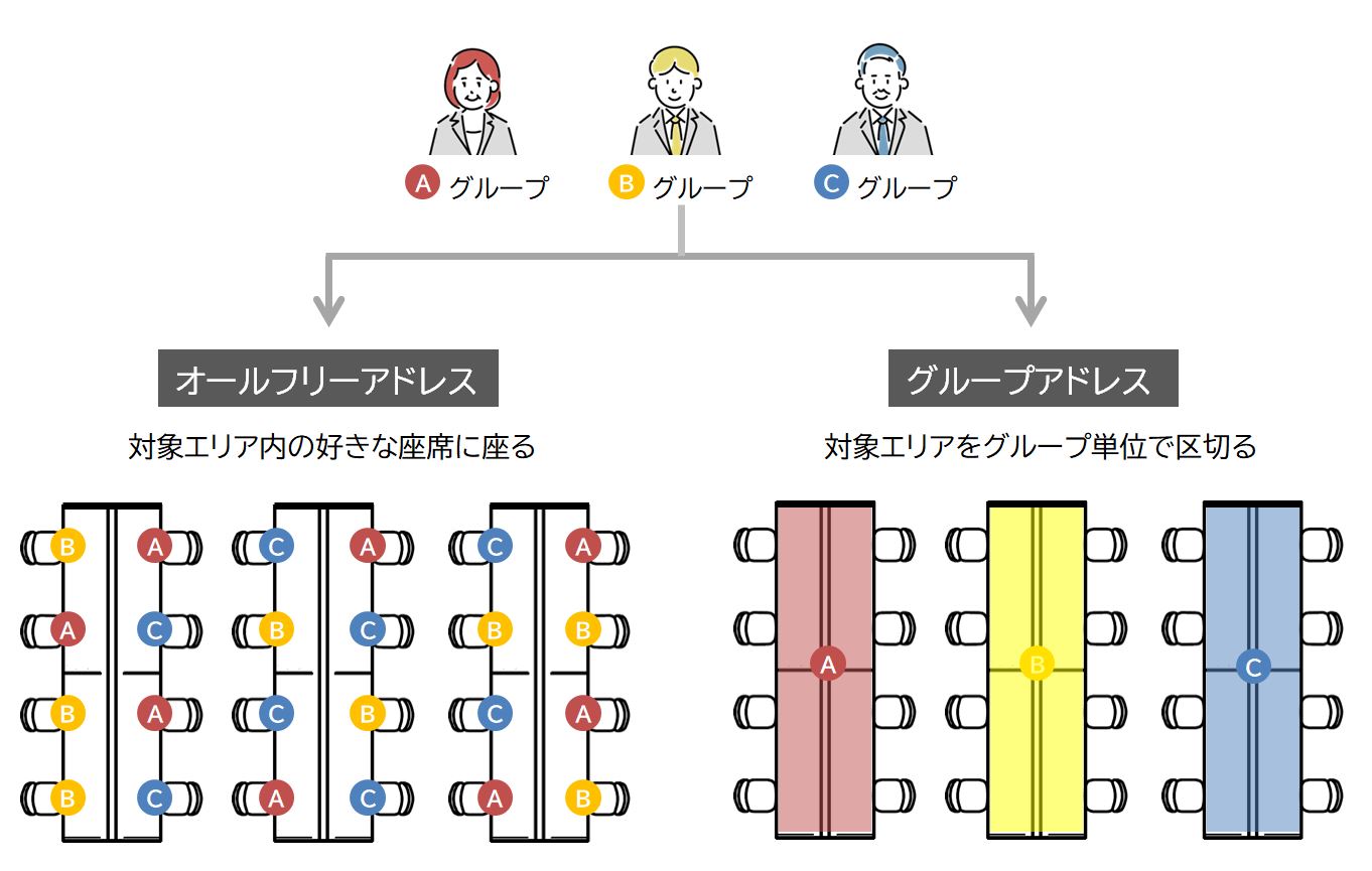 「オールフリーアドレス」「グループアドレス」の違い