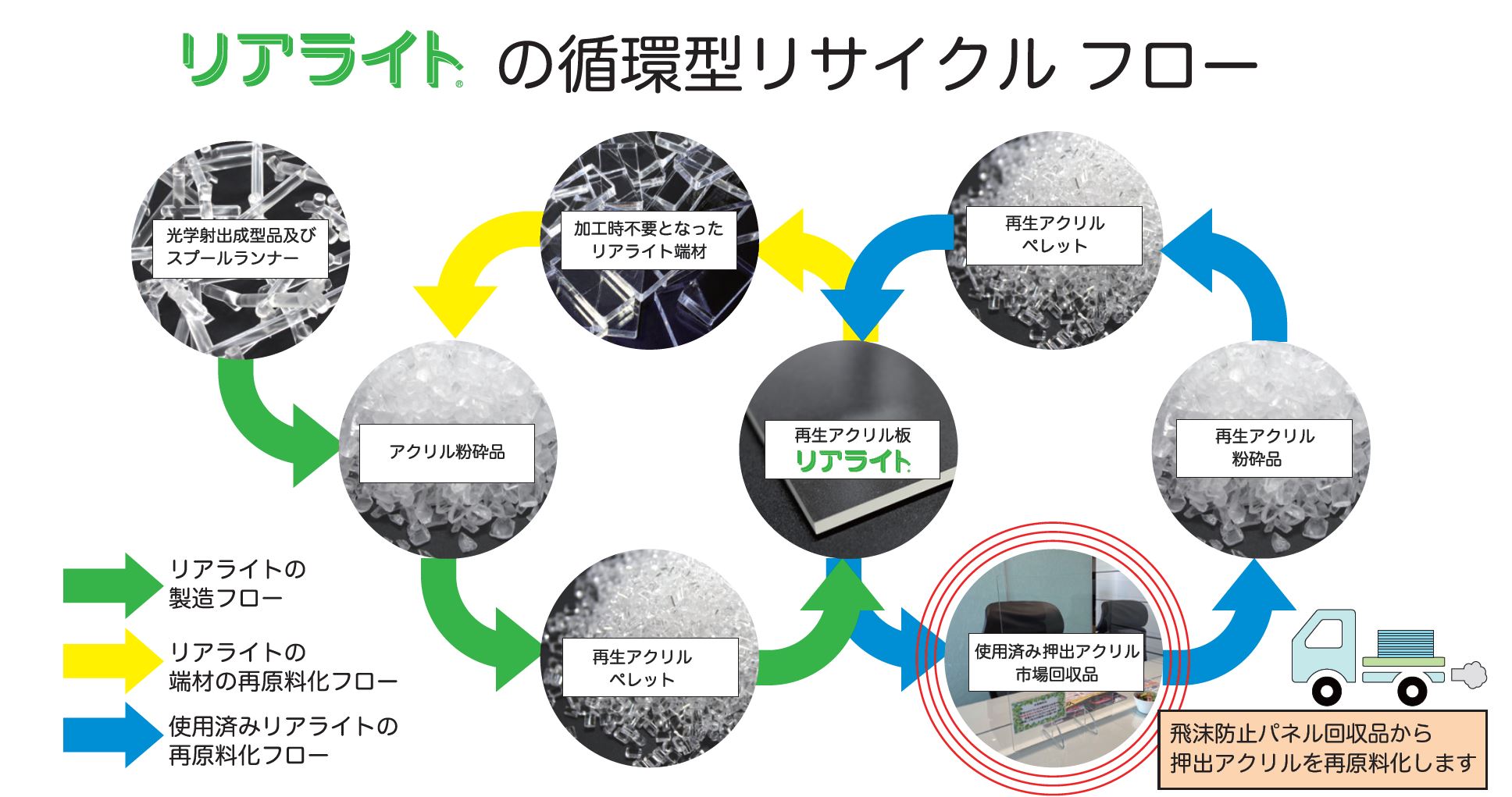 緑川化成工業様リアライトの循環型リサイクルフロー