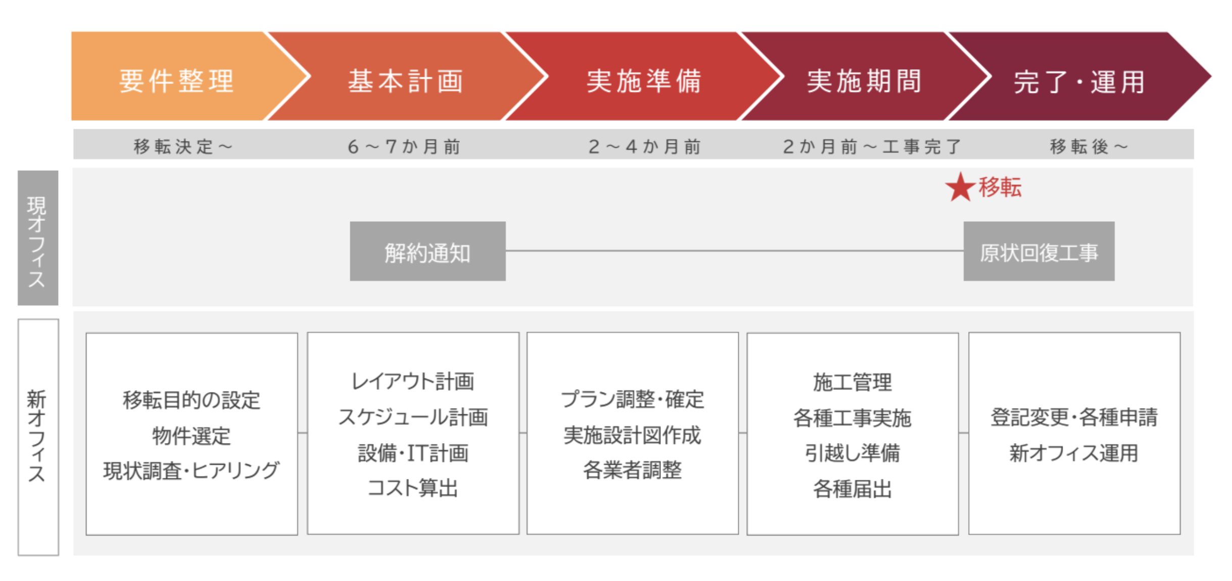 オフィス移転におけるスケジュール