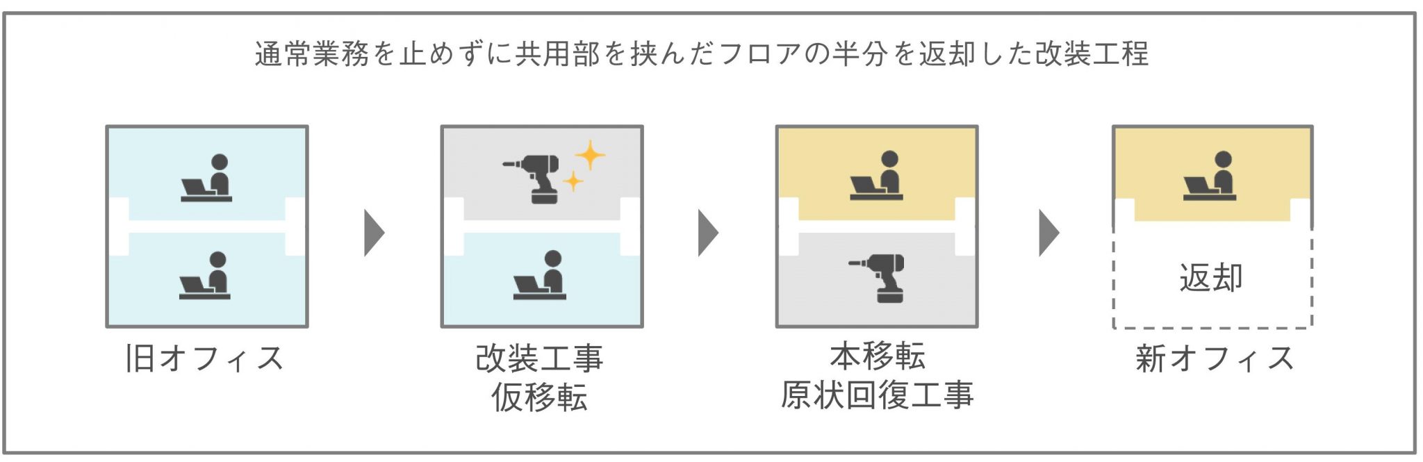 通常業務を止めずに共用部を挟んだフロアの半分を返却した改装工程の図