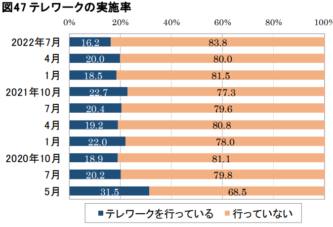 図47 テレワークの実施率