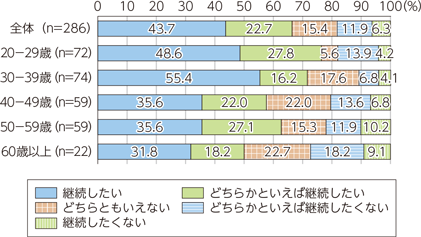 テレワークの継続意向（2回目の緊急事態宣言の対象都府県及び対象外道県）