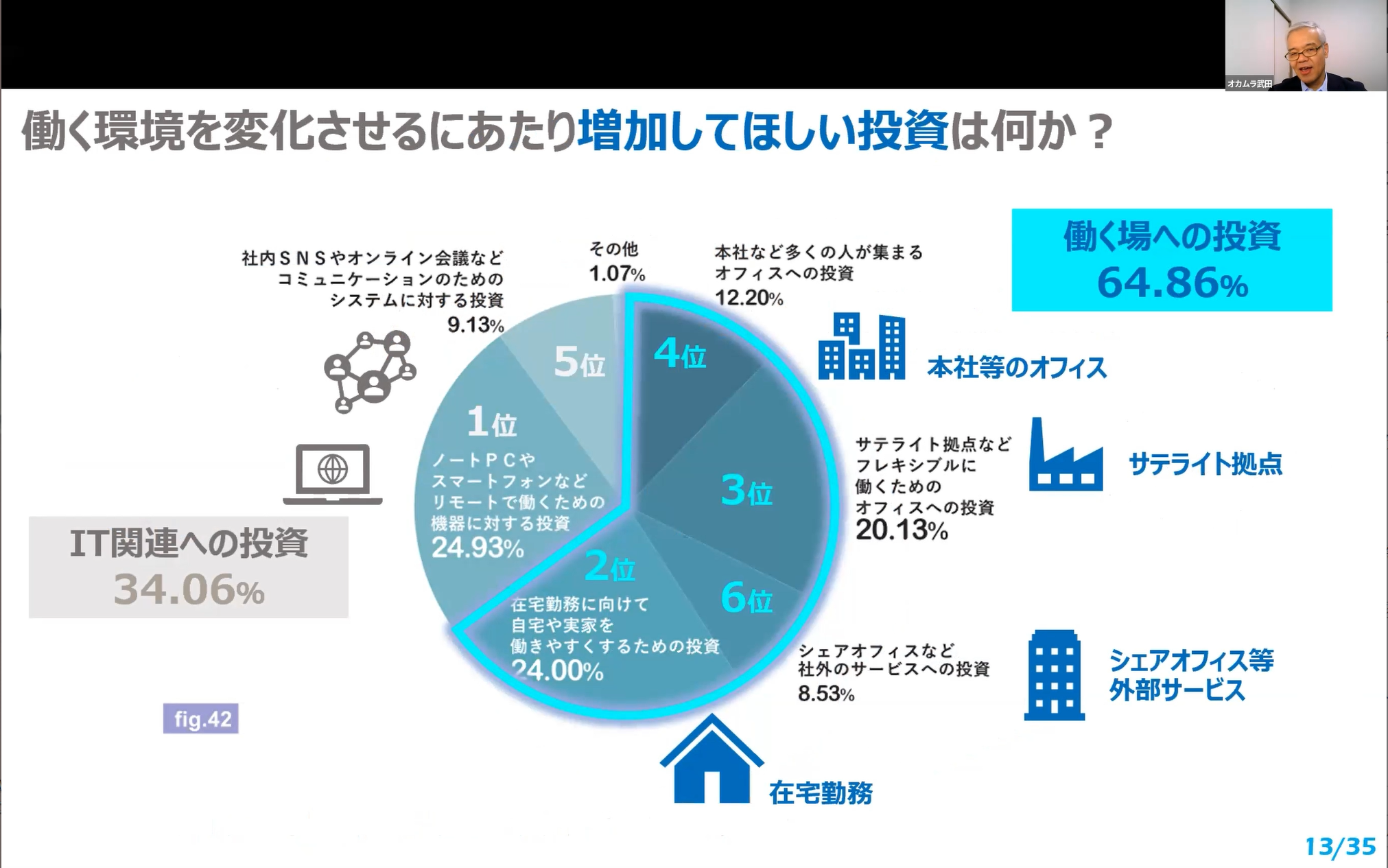 働く環境を変化させるにあたり増加して欲しい投資は何か？の回答