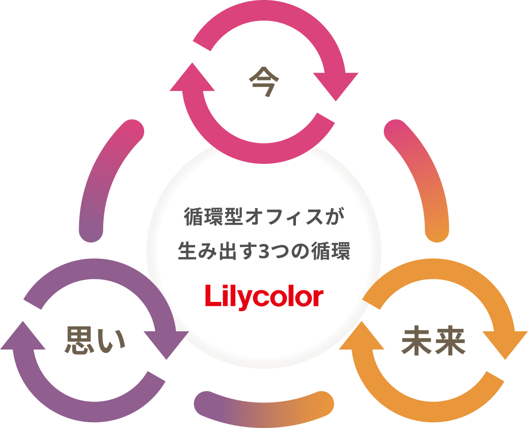 リリカラ式 循環型オフィスが生み出す3つの循環